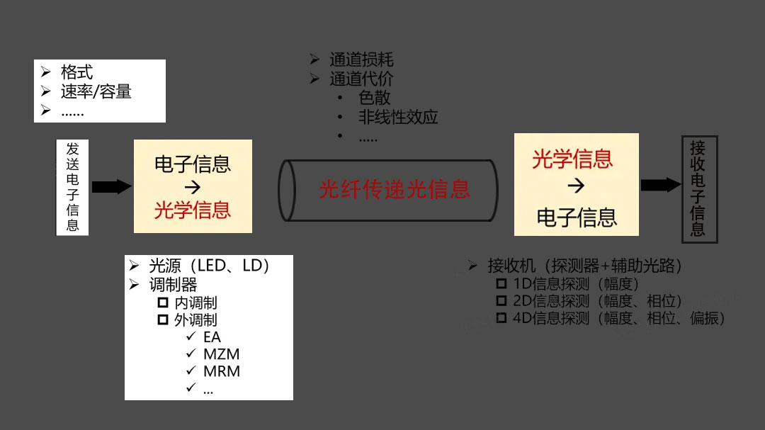 光電封裝
