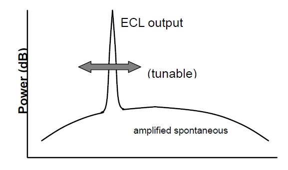 ECL 光譜掃描特性示意圖，橫軸為波長，縱軸為光功率，包含信號光和背景噪聲